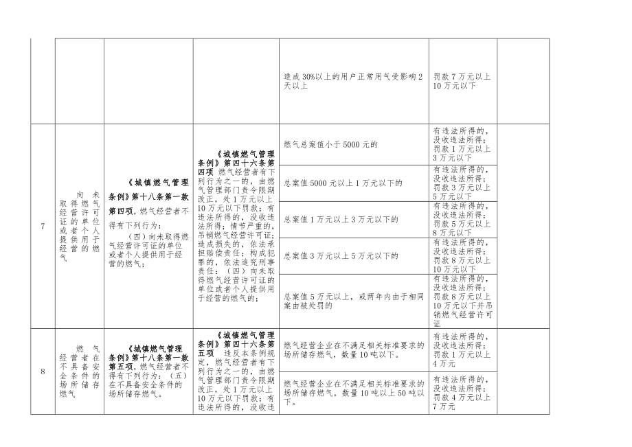 上海市燃气行政处罚裁量基准（版）.doc