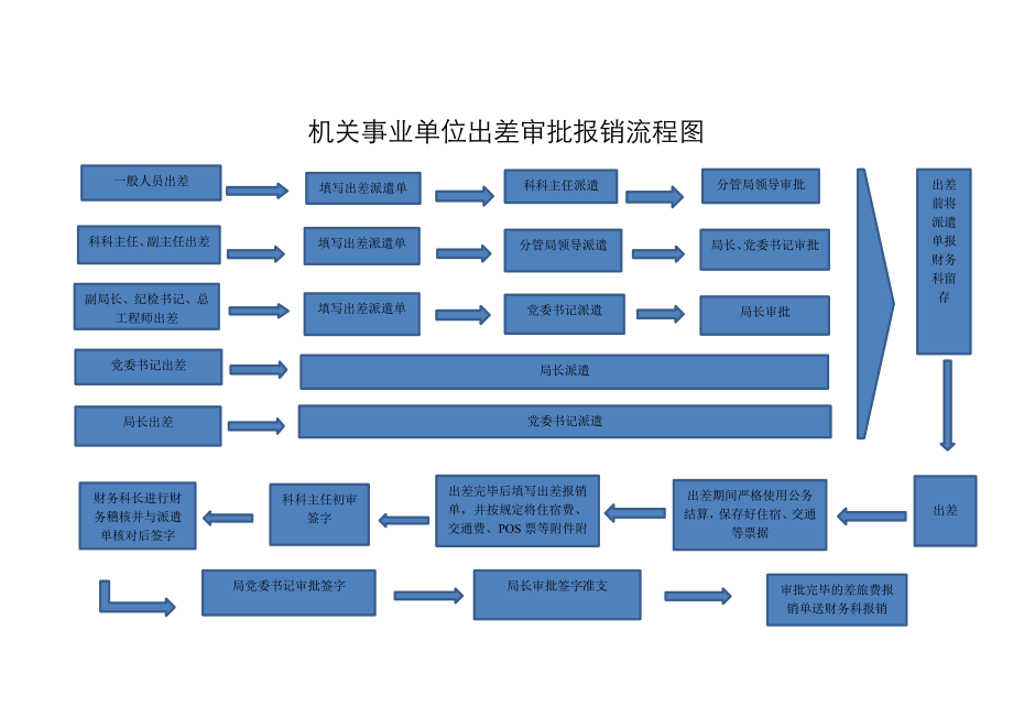 行政事业单位内部控制流程图.doc