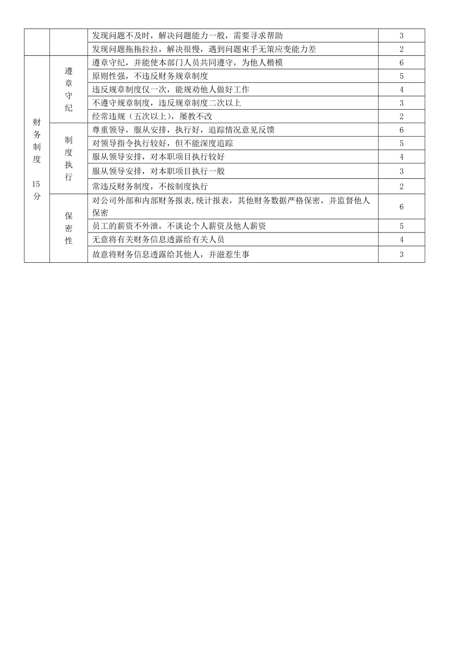 财务部会计人员绩效考核评分表文档.doc