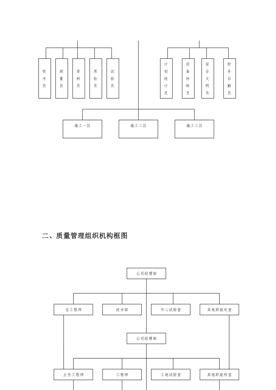 工程管理组织机构图.doc