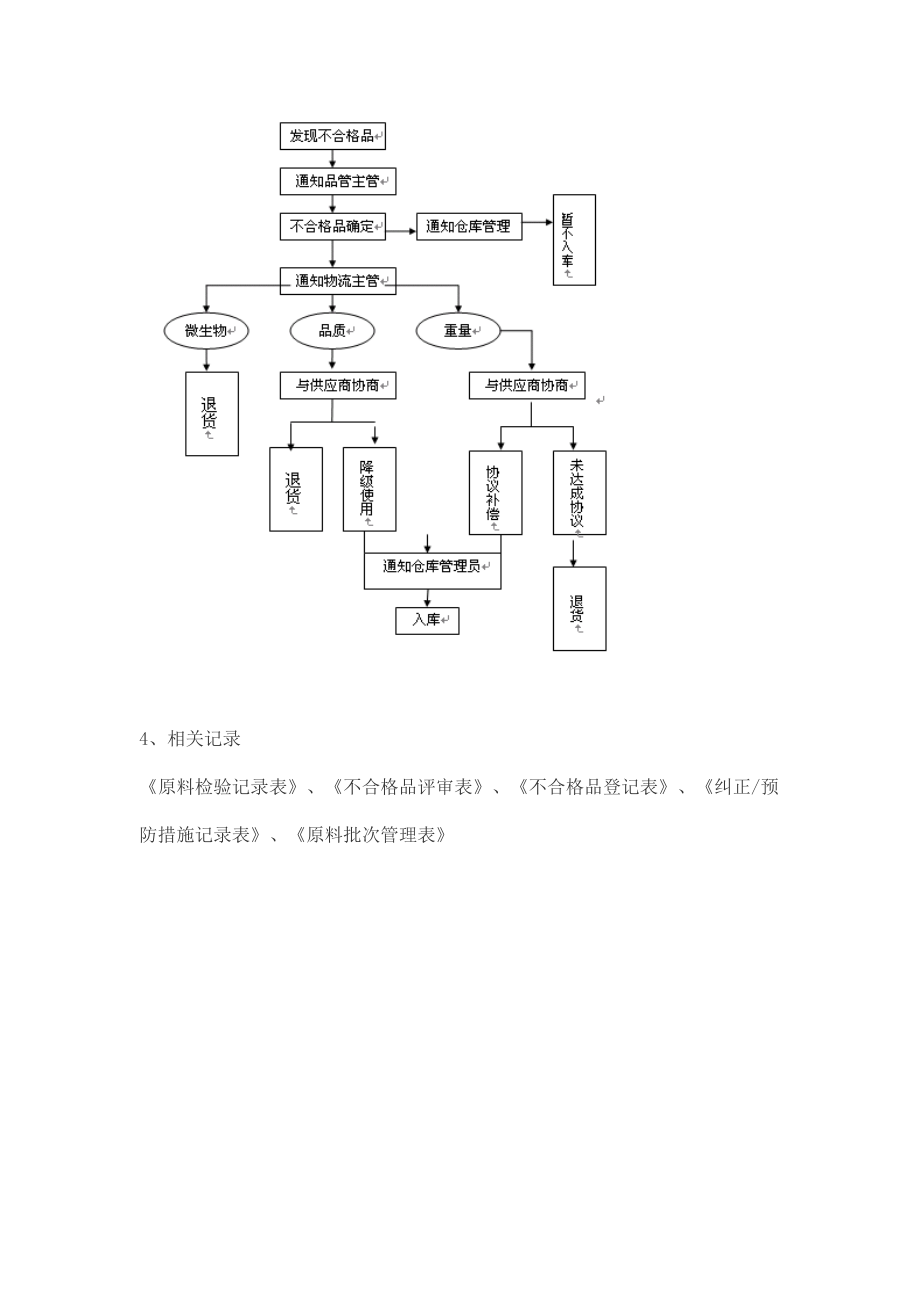 原料检验操作程序(食品厂).doc