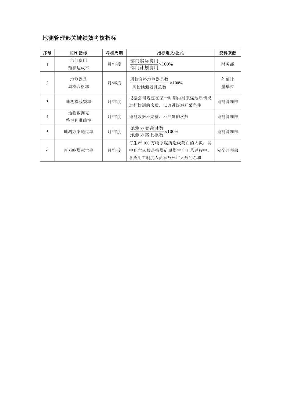 地测管理部关键绩效考核指标.doc