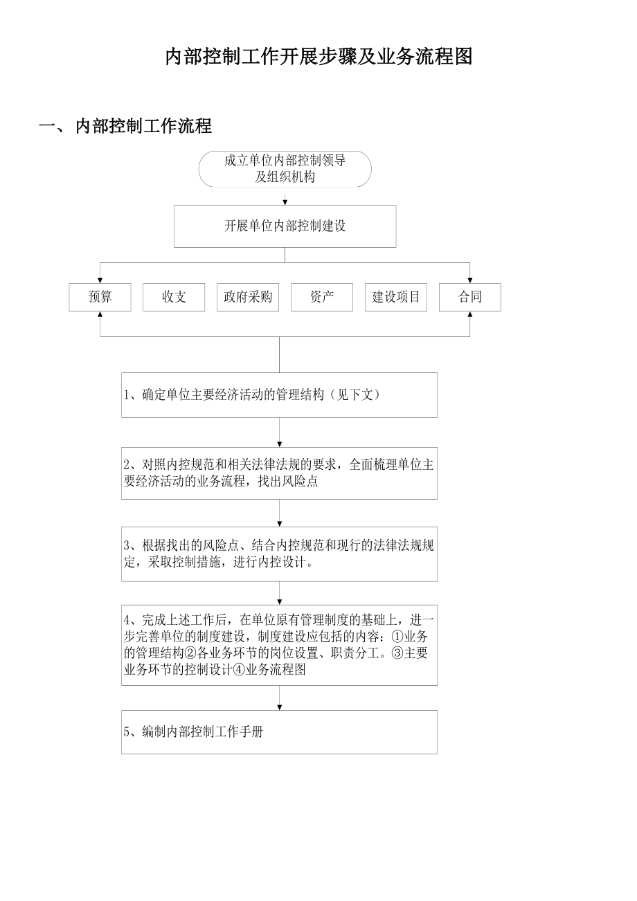 行政事业单位内部控制业务流程图Word版.doc