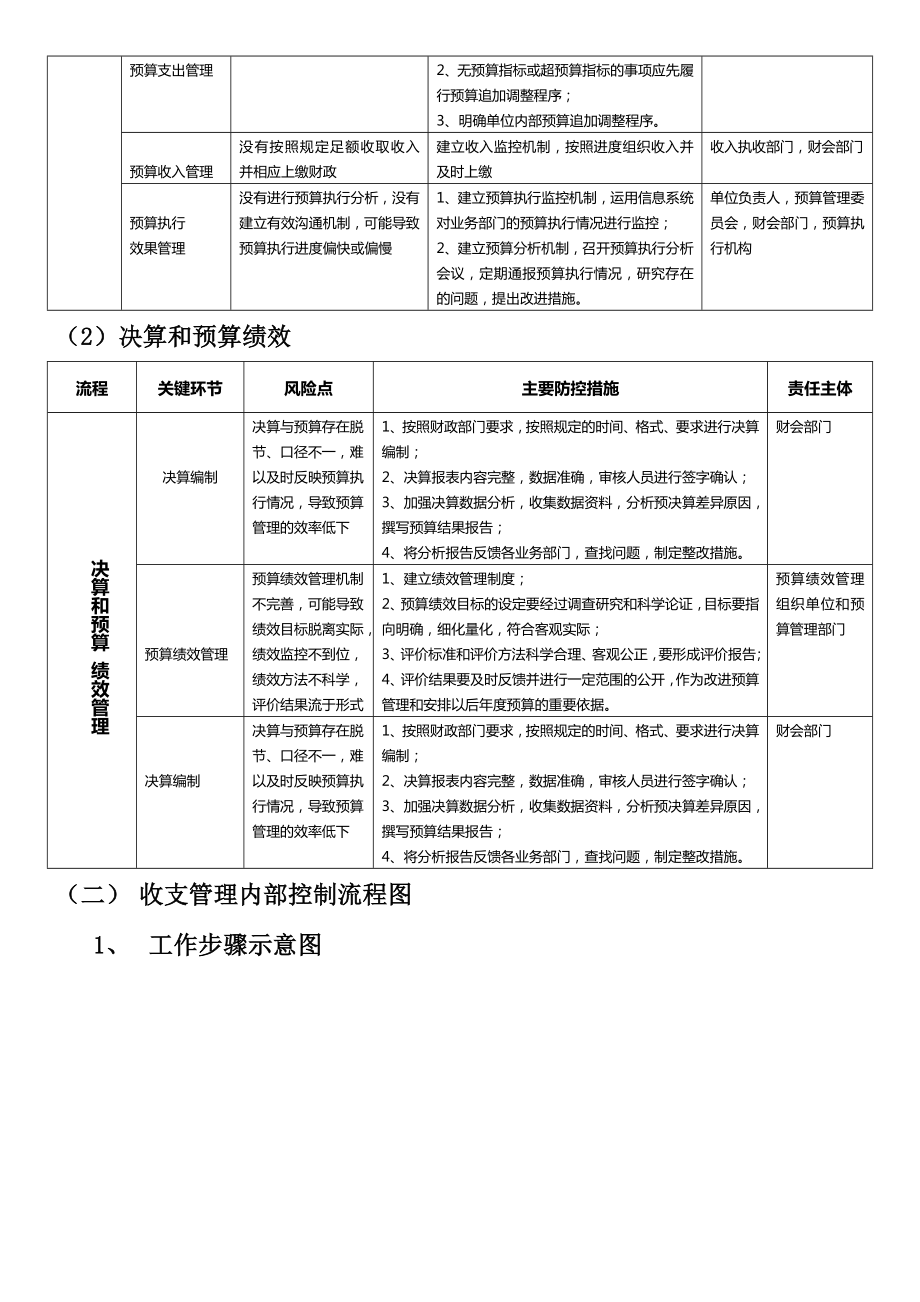 行政事业单位内部控制业务流程图Word版.doc