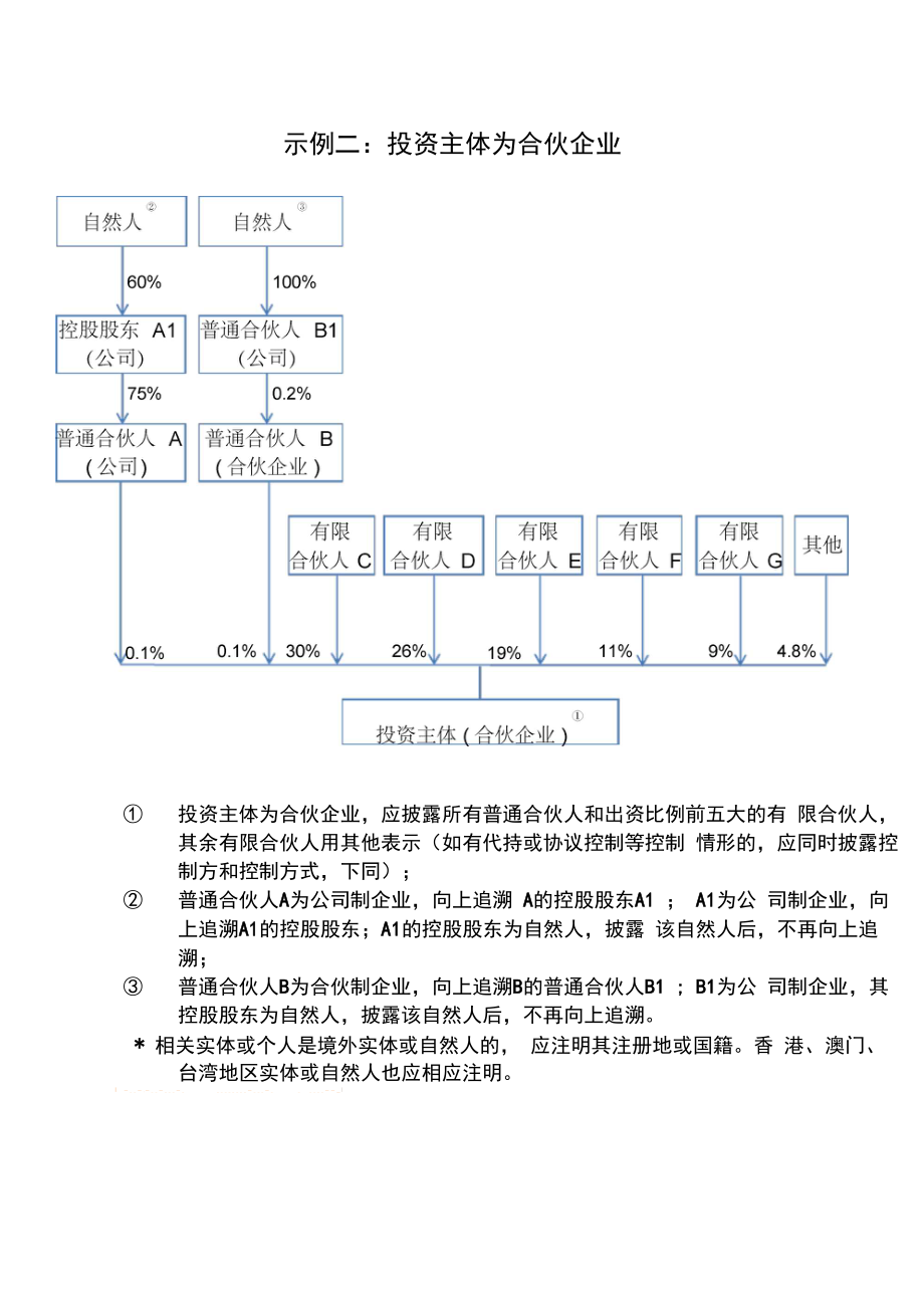 模板3追溯至最终实际控制人的投资主体股权架构图示例.doc