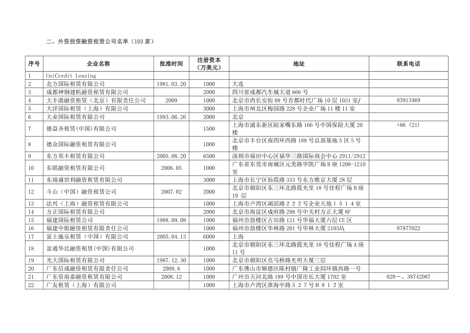 国内融资租赁公司名录.doc