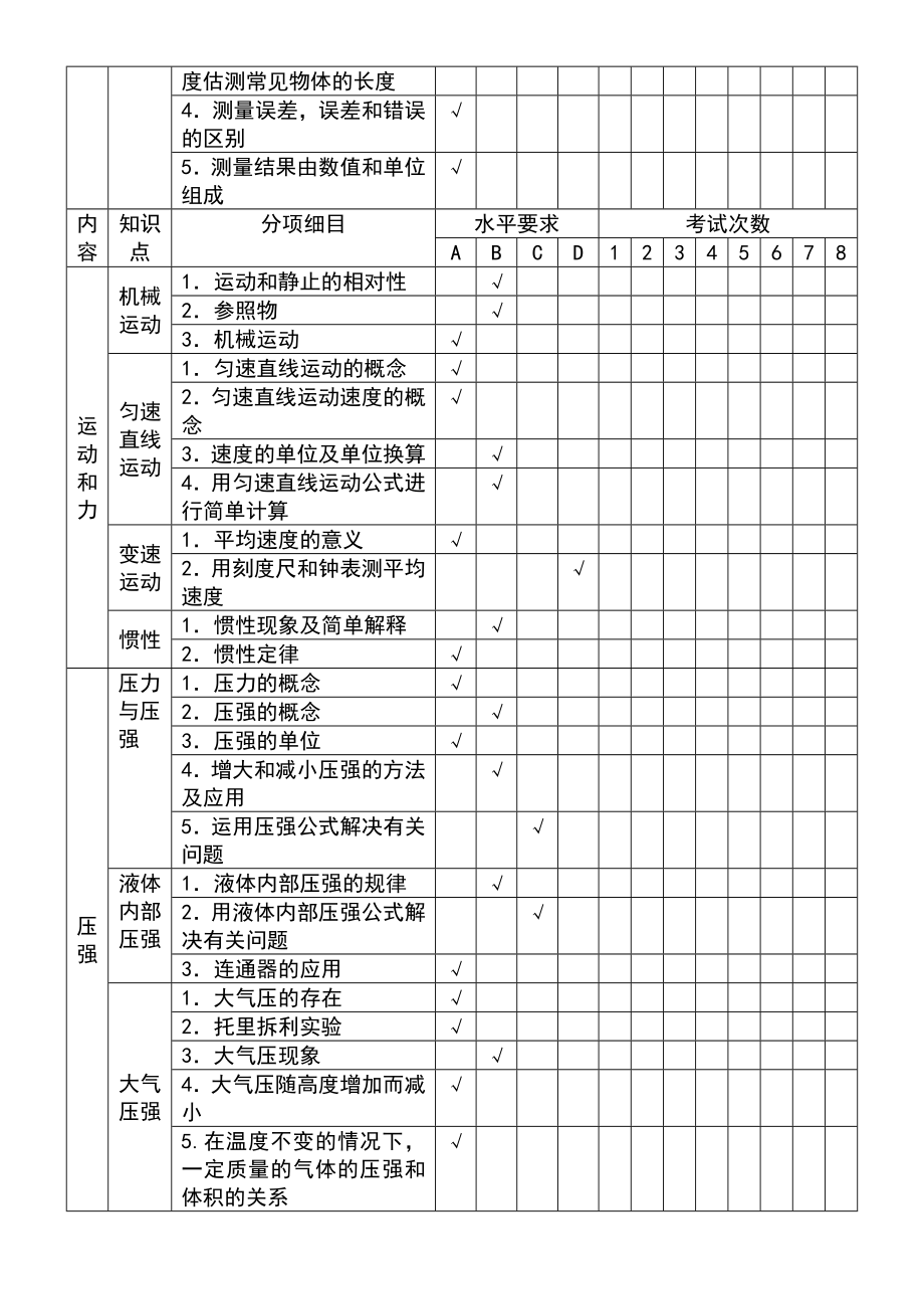 中考物理试题双向细目表.doc