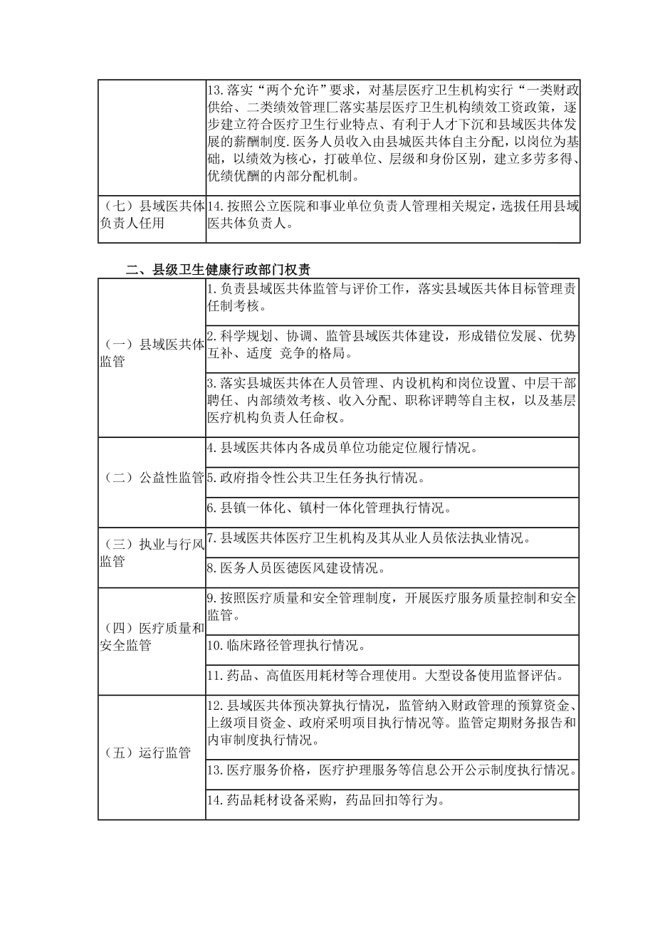 紧密型县域医疗卫生共同体（紧密型医联体）建设三方权责清单.doc