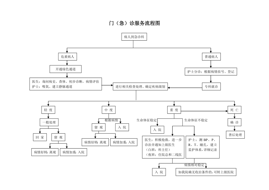 2.3.4.1门急诊服务流程图.doc