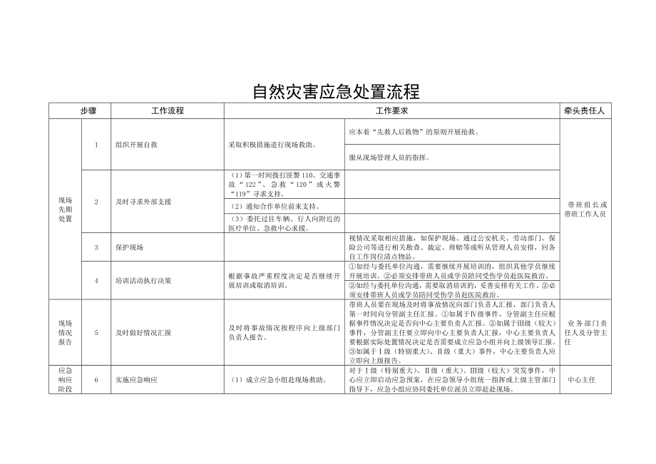 自然灾害应急处置流程.doc