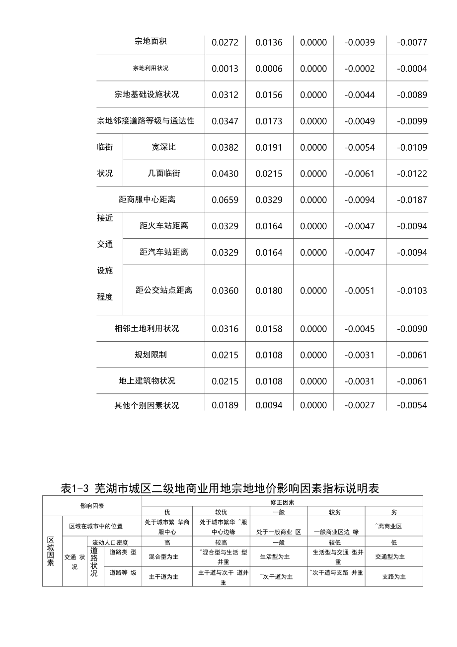 芜湖市基准地价修正体.doc