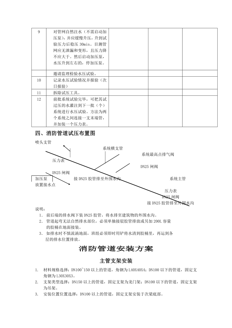 消防试压方案.doc