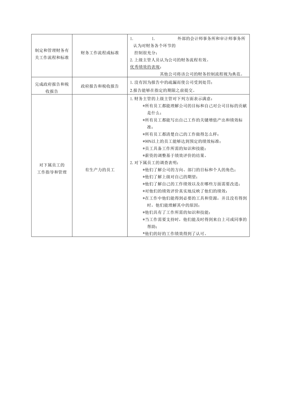 财务经理的绩效标准.doc