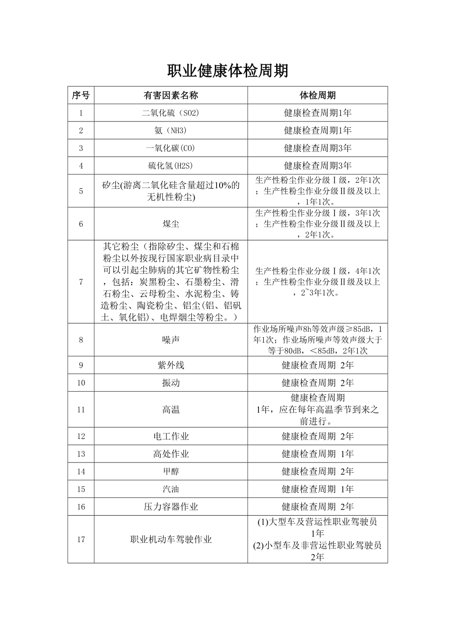 gbz_188职业健康体检周期.doc