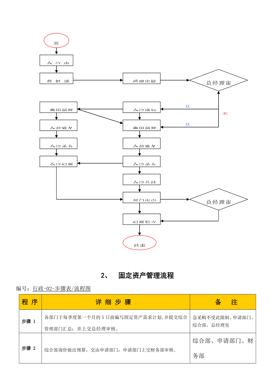 行政管理流程.doc