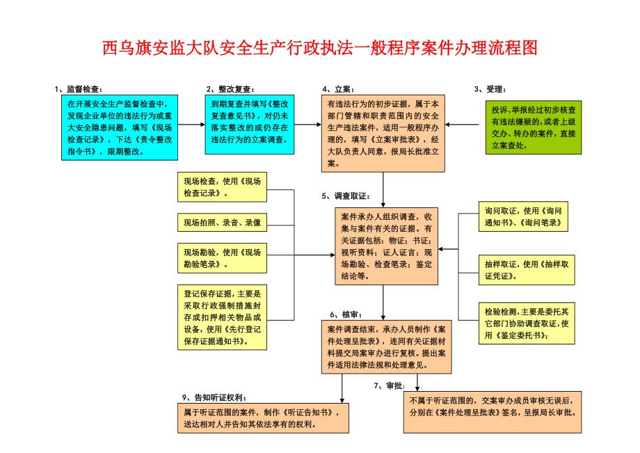 安全生产行政执法一般程序案件办理流程图.doc