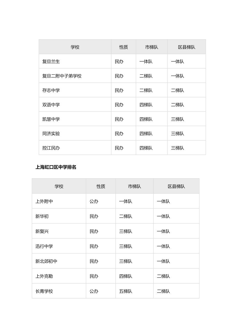 上海的中学排名一览表.doc