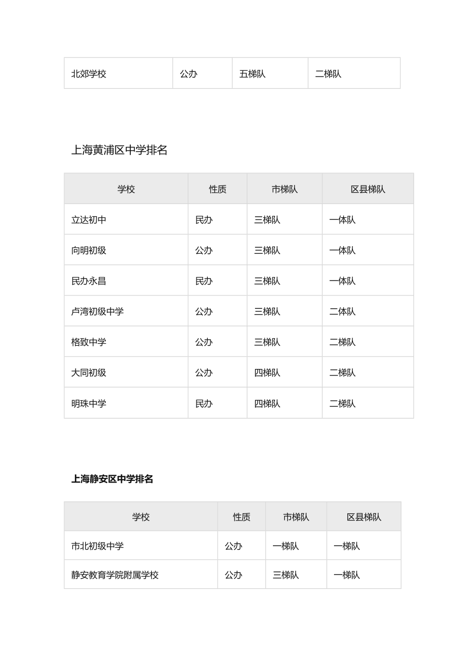 上海的中学排名一览表.doc