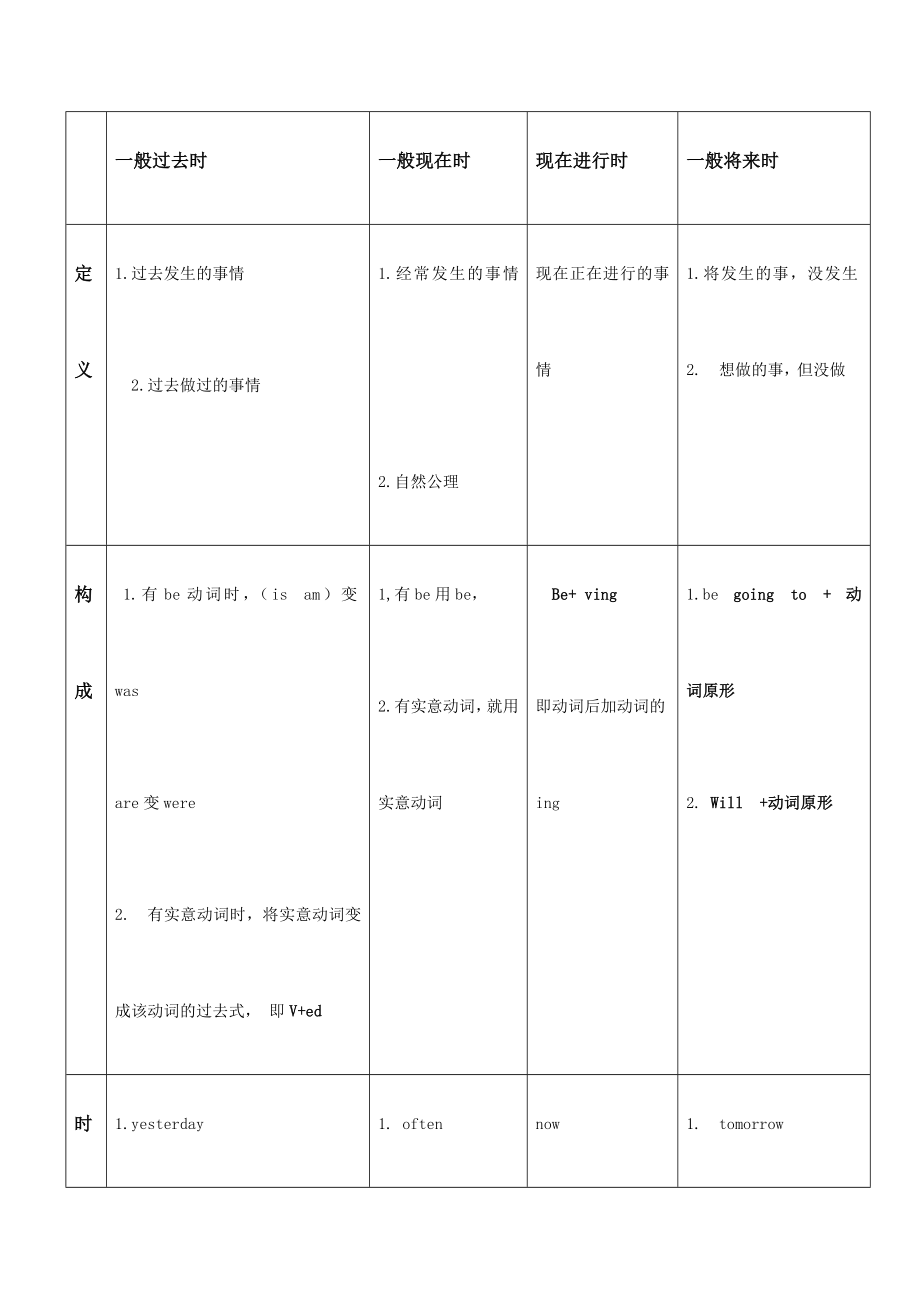 小学英语四大时态表格版.doc