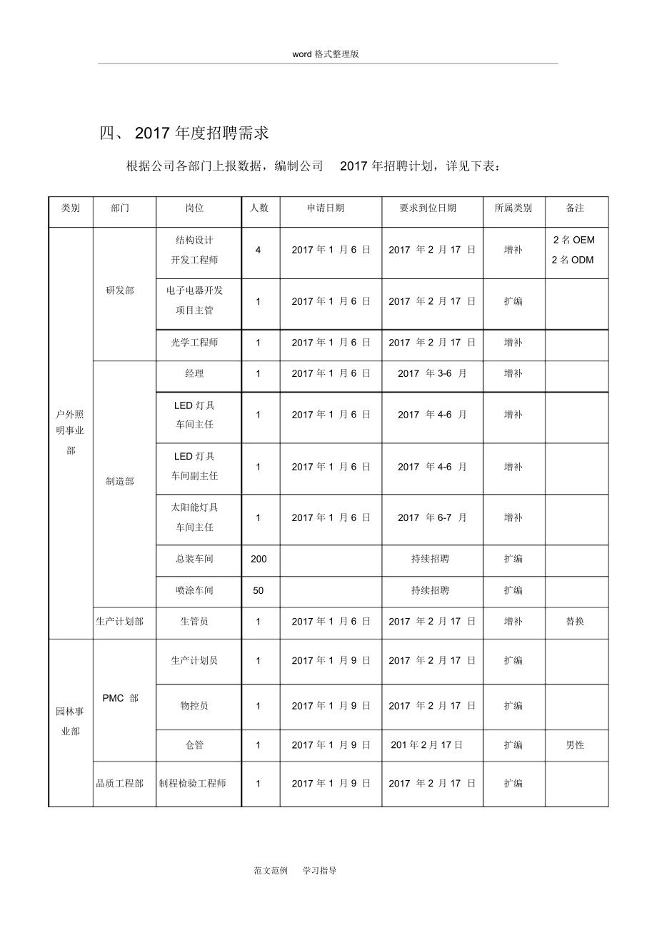 [招聘规划]年度招聘计划方案.doc