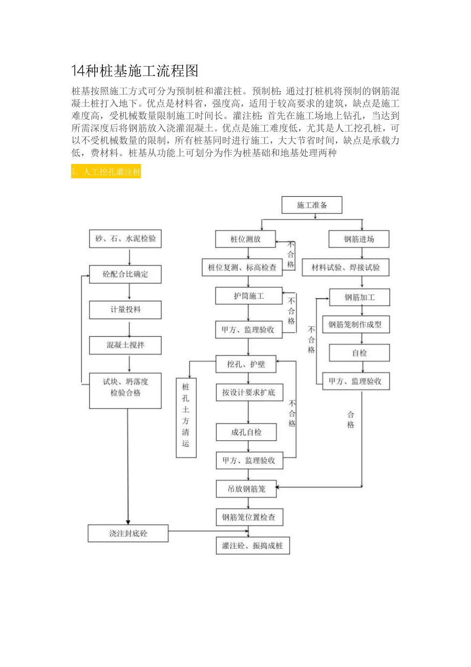 14种桩基施工流程图.doc