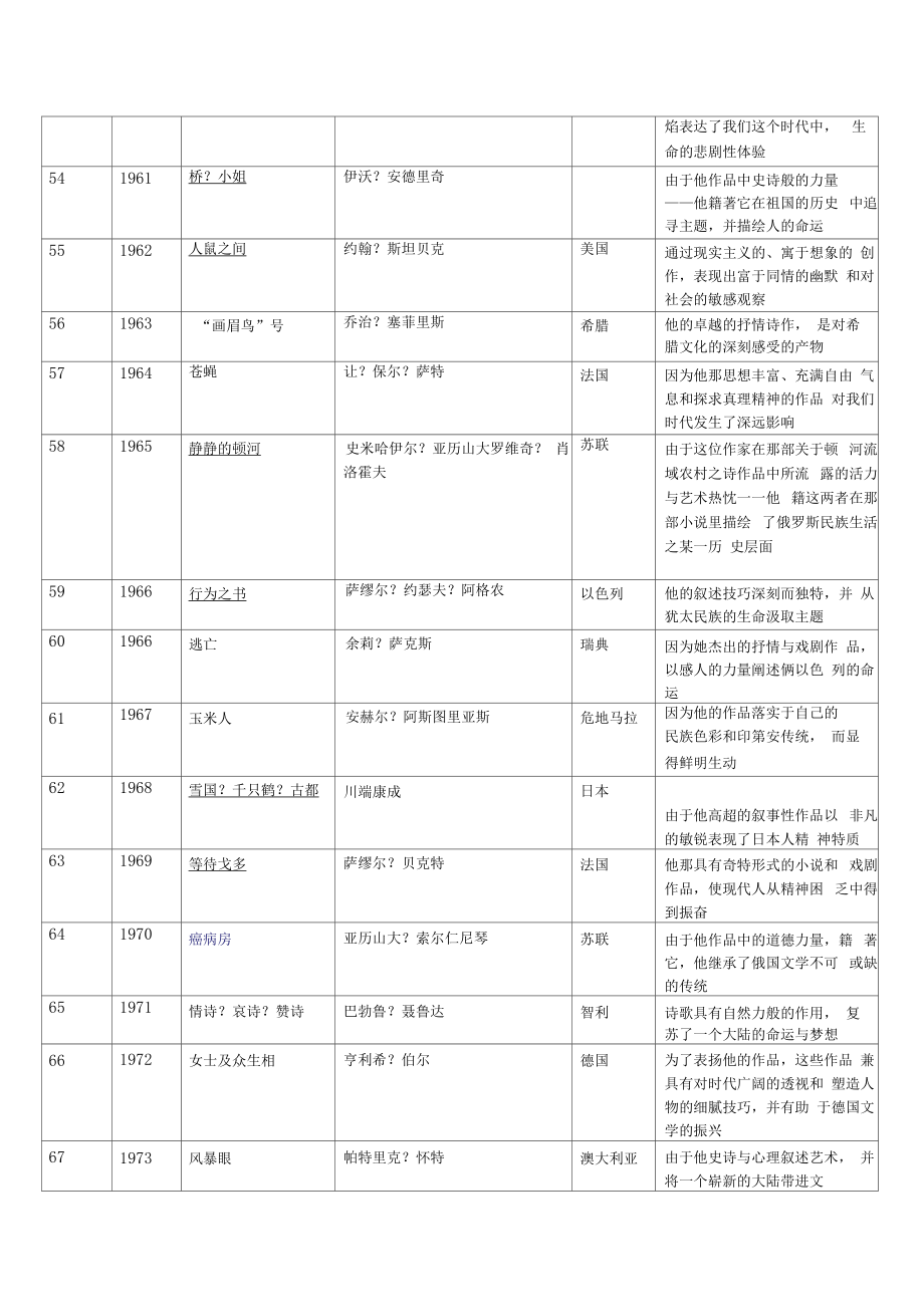 历届诺贝尔文学奖获奖作品1.doc