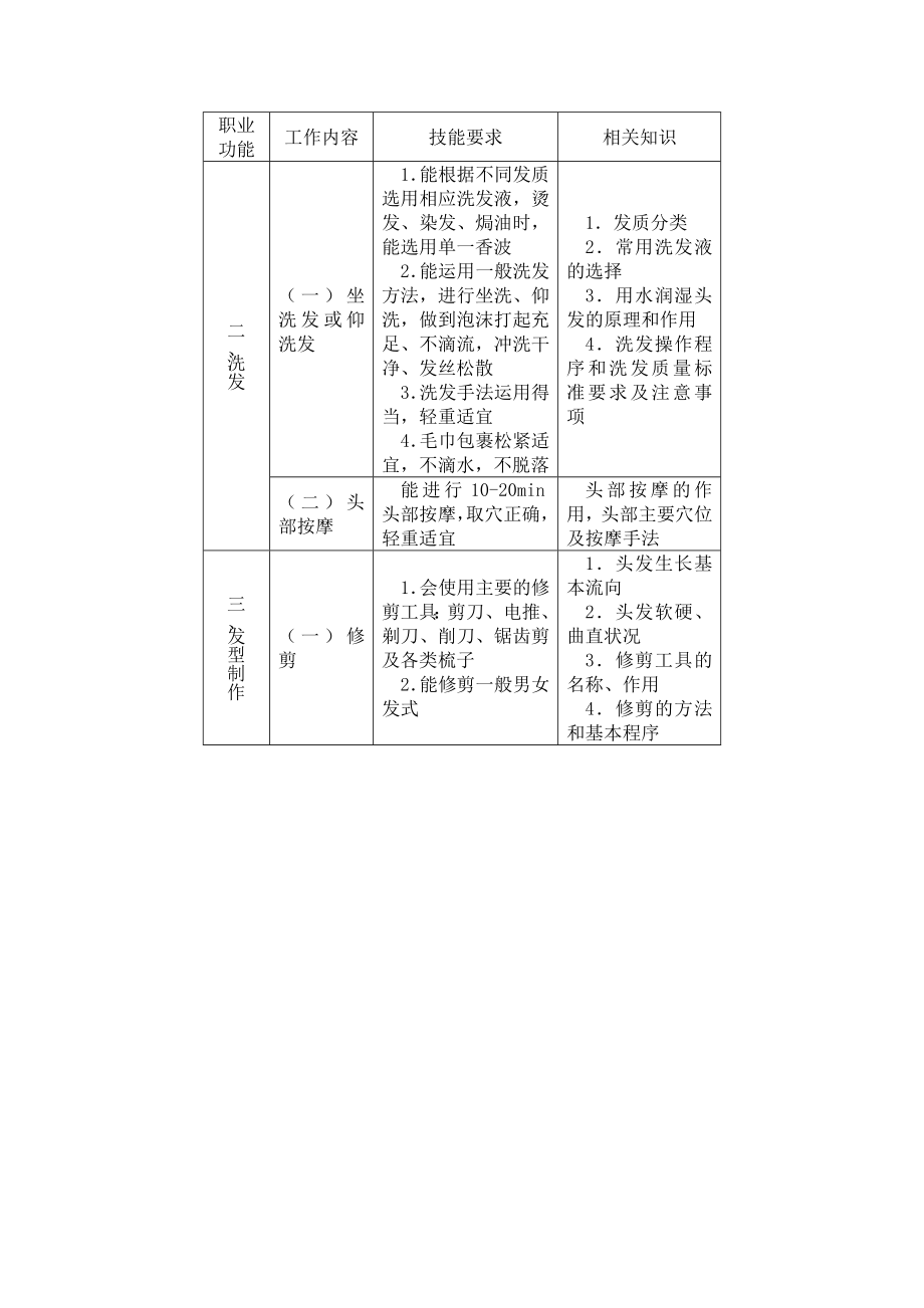 美发师国家职业标准.doc