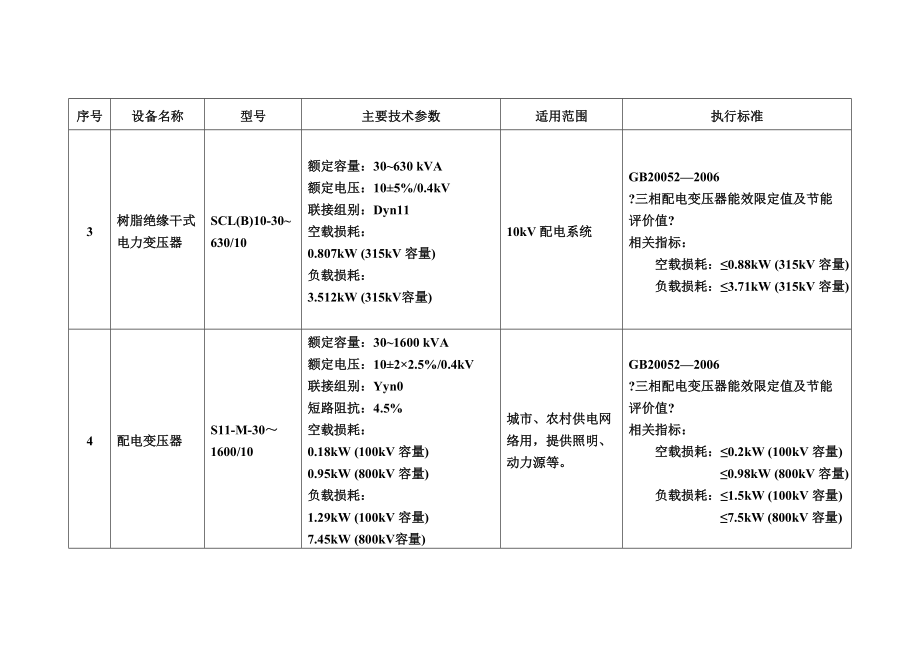 节能机电设备产品推荐目录第三批.doc