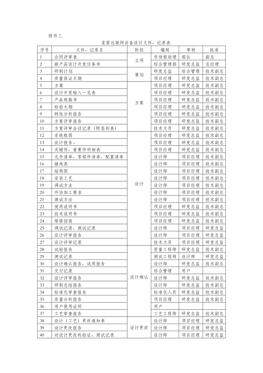 设计开发各阶段文件记录要求.doc