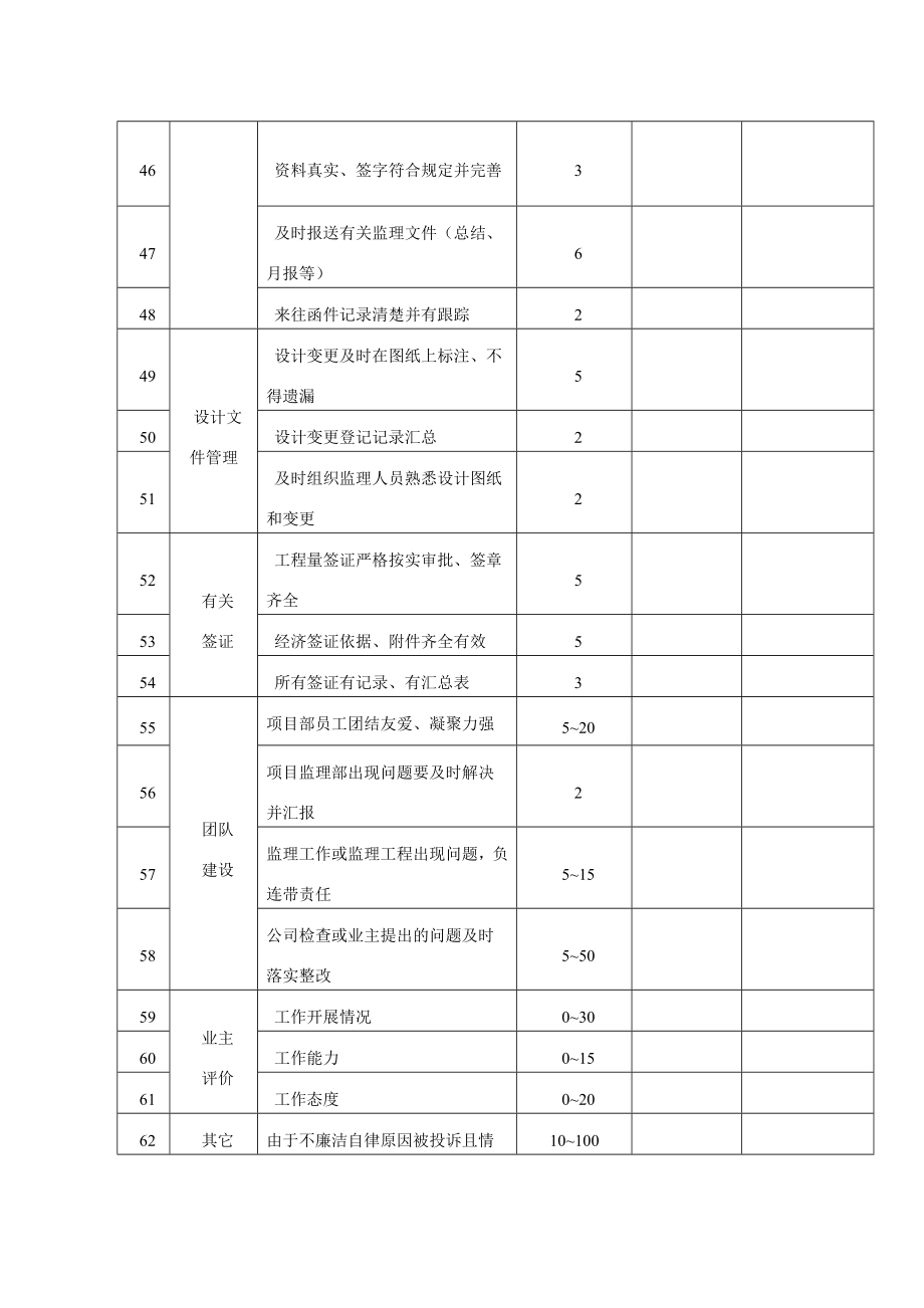 工程项目总监考核制度.doc