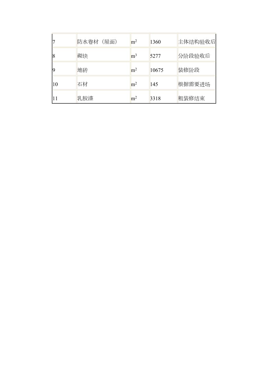 工程项目材料投入计划.doc