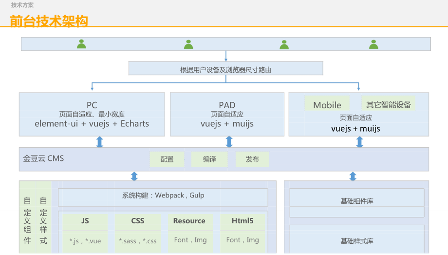 系统技术架构设计方案.doc