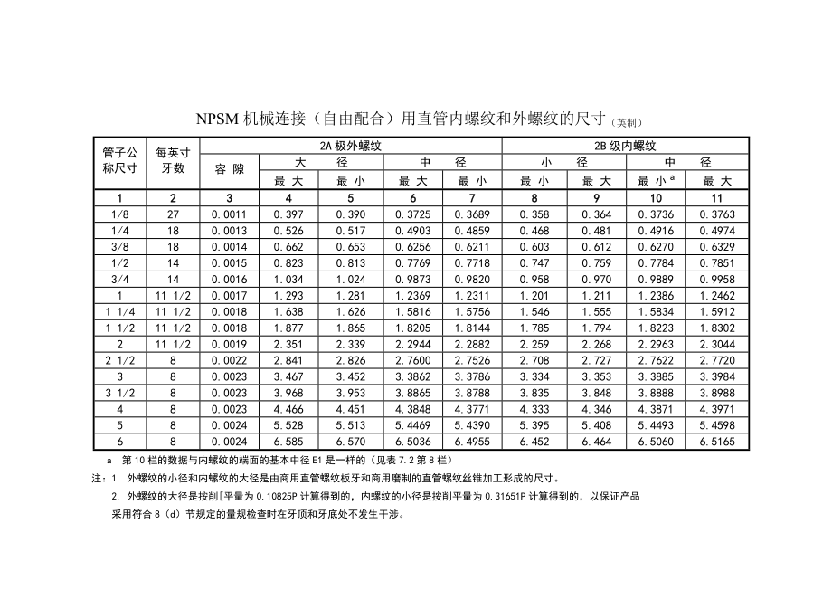 美制NPSM螺纹速查.doc