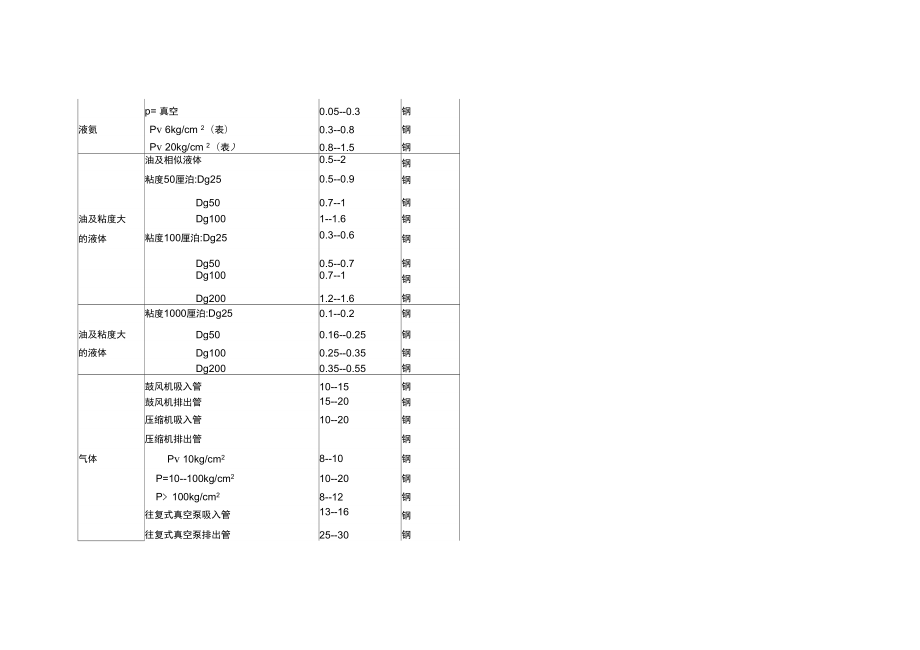 管道内介质常用流速范围表.doc