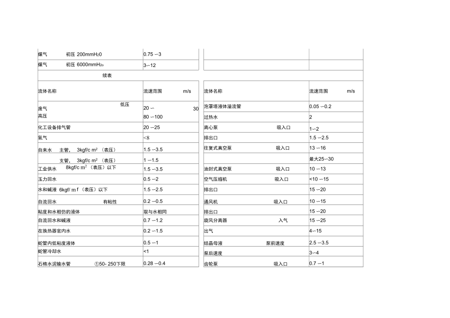 管道内介质常用流速范围表.doc