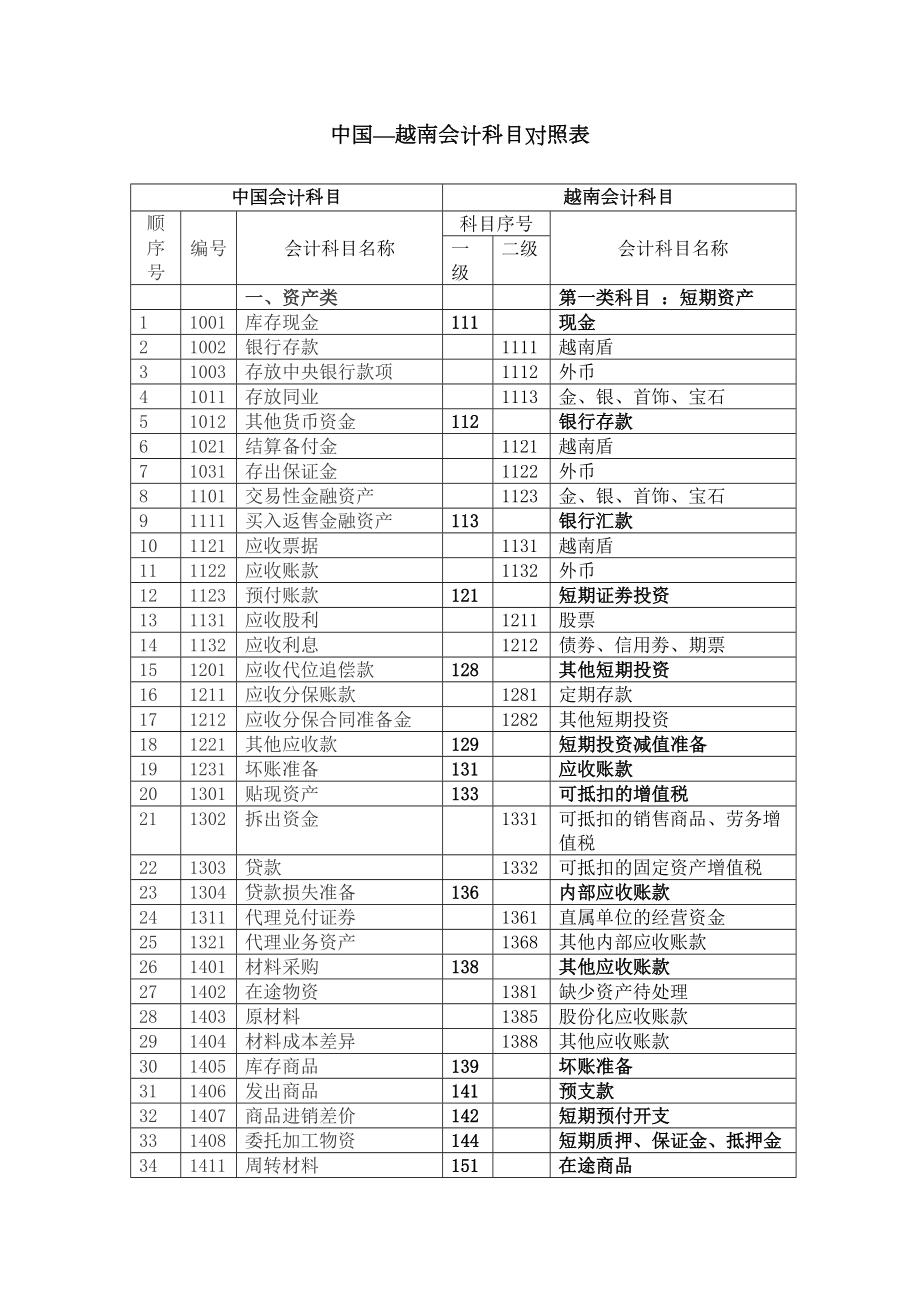 越南会计科目比较表.doc