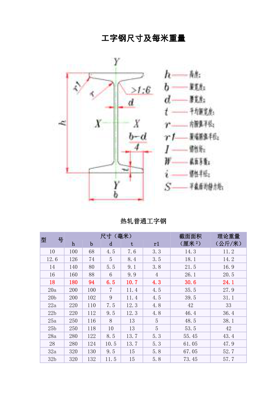 工字钢尺寸及每米重量25a工字钢Word文档.doc