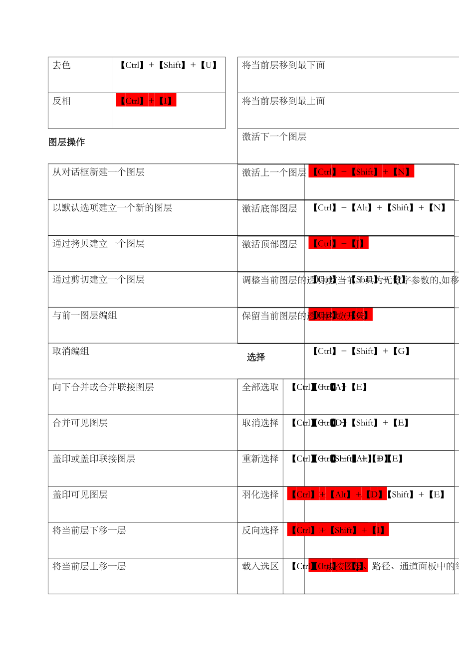 ps快捷键大全表格汇总定稿版.doc