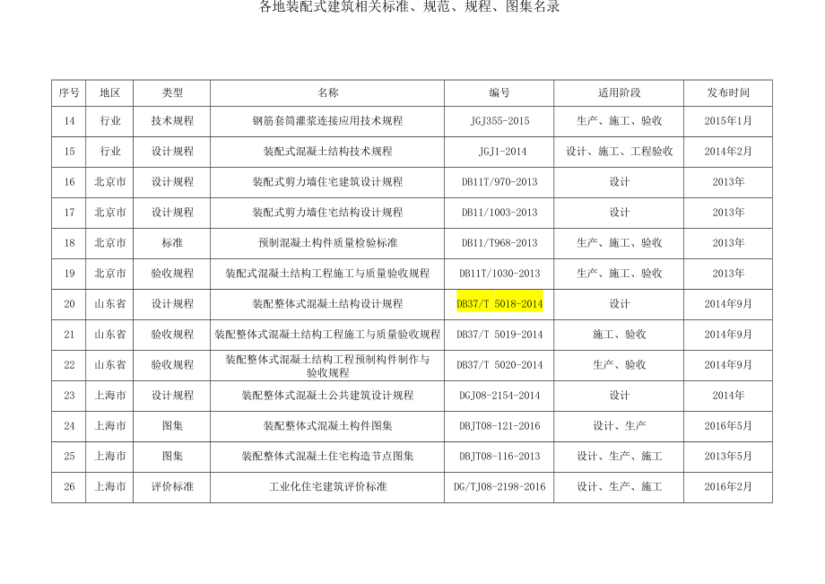 各地装配式建筑相关标准规范规程图集名录.doc