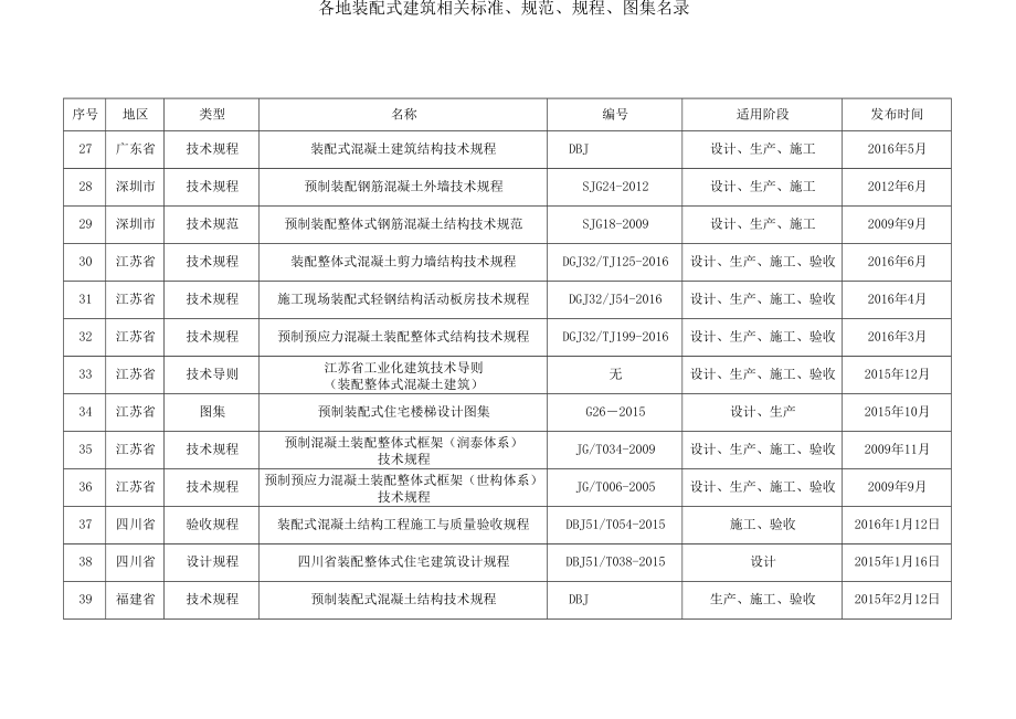 各地装配式建筑相关标准规范规程图集名录.doc