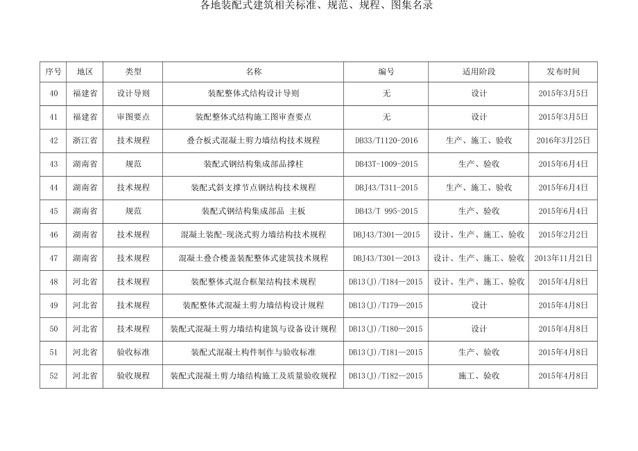 各地装配式建筑相关标准规范规程图集名录.doc