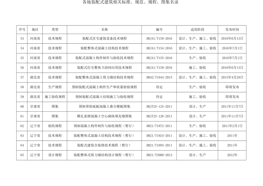 各地装配式建筑相关标准规范规程图集名录.doc