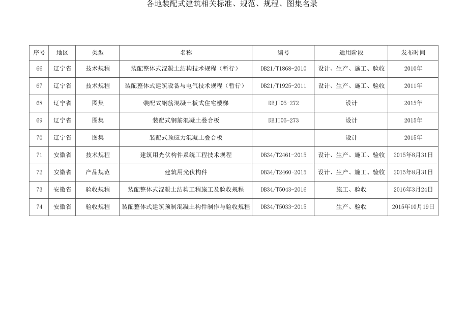 各地装配式建筑相关标准规范规程图集名录.doc