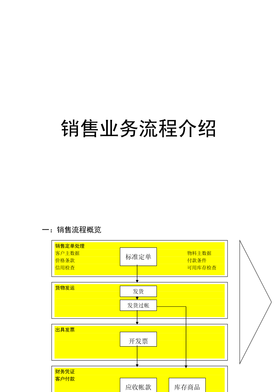 某公司销售业务流程简介.doc