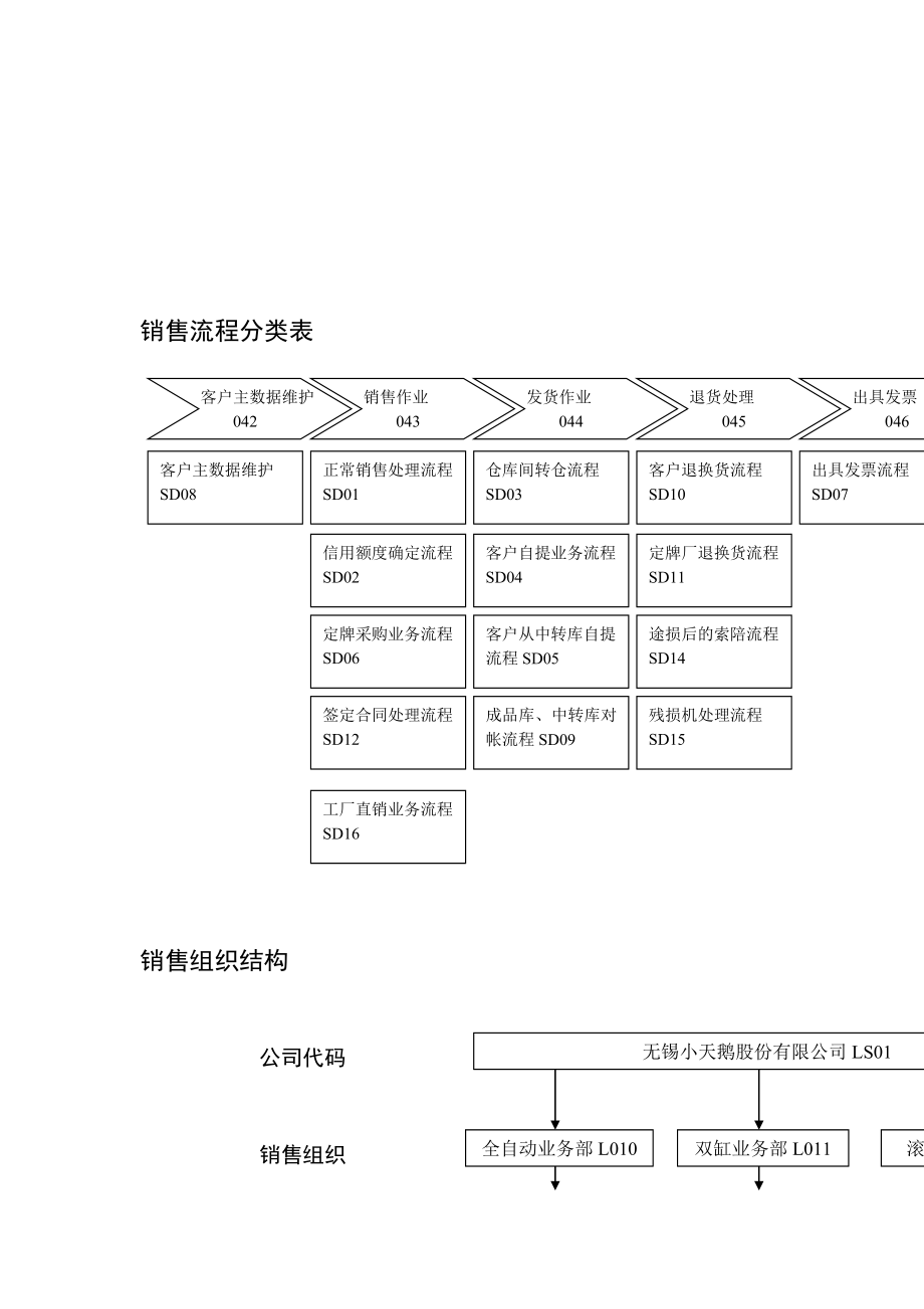 某公司销售业务流程简介.doc