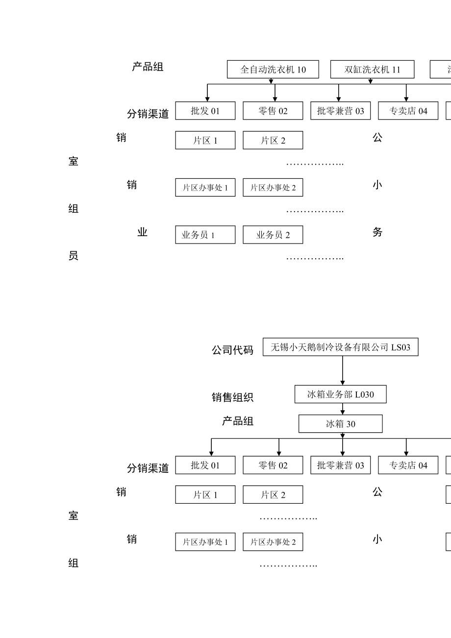 某公司销售业务流程简介.doc