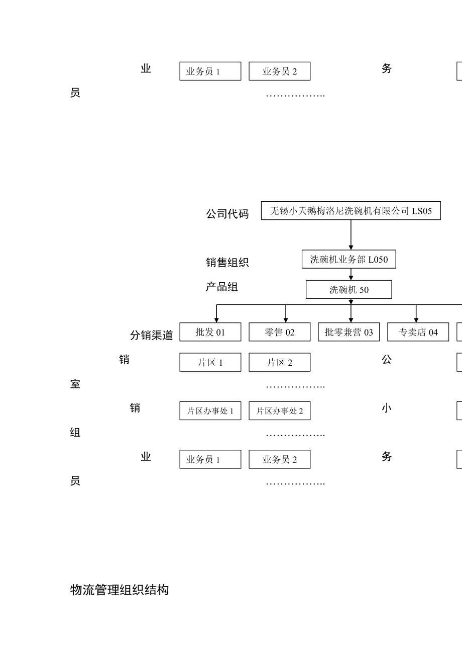 某公司销售业务流程简介.doc