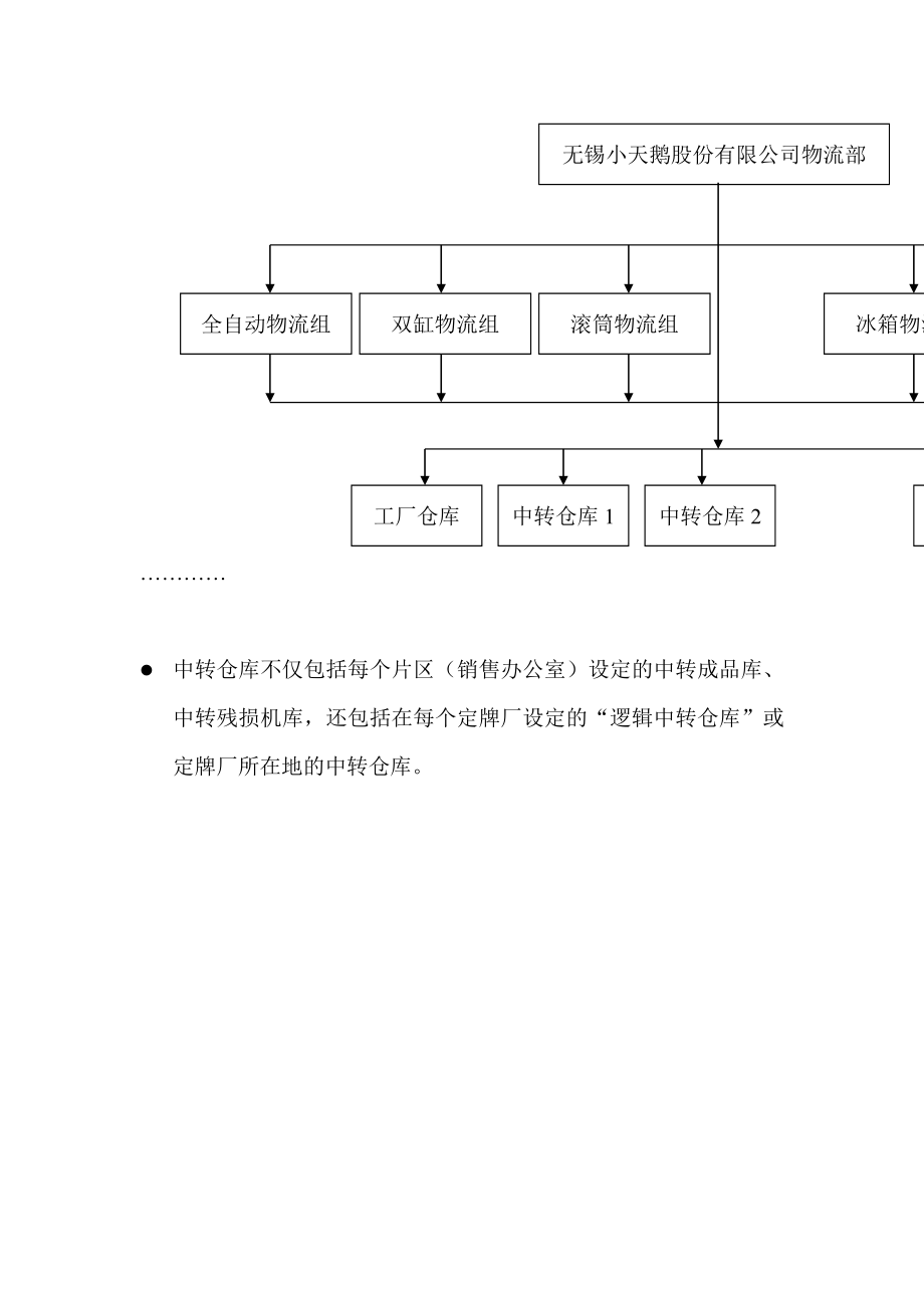 某公司销售业务流程简介.doc