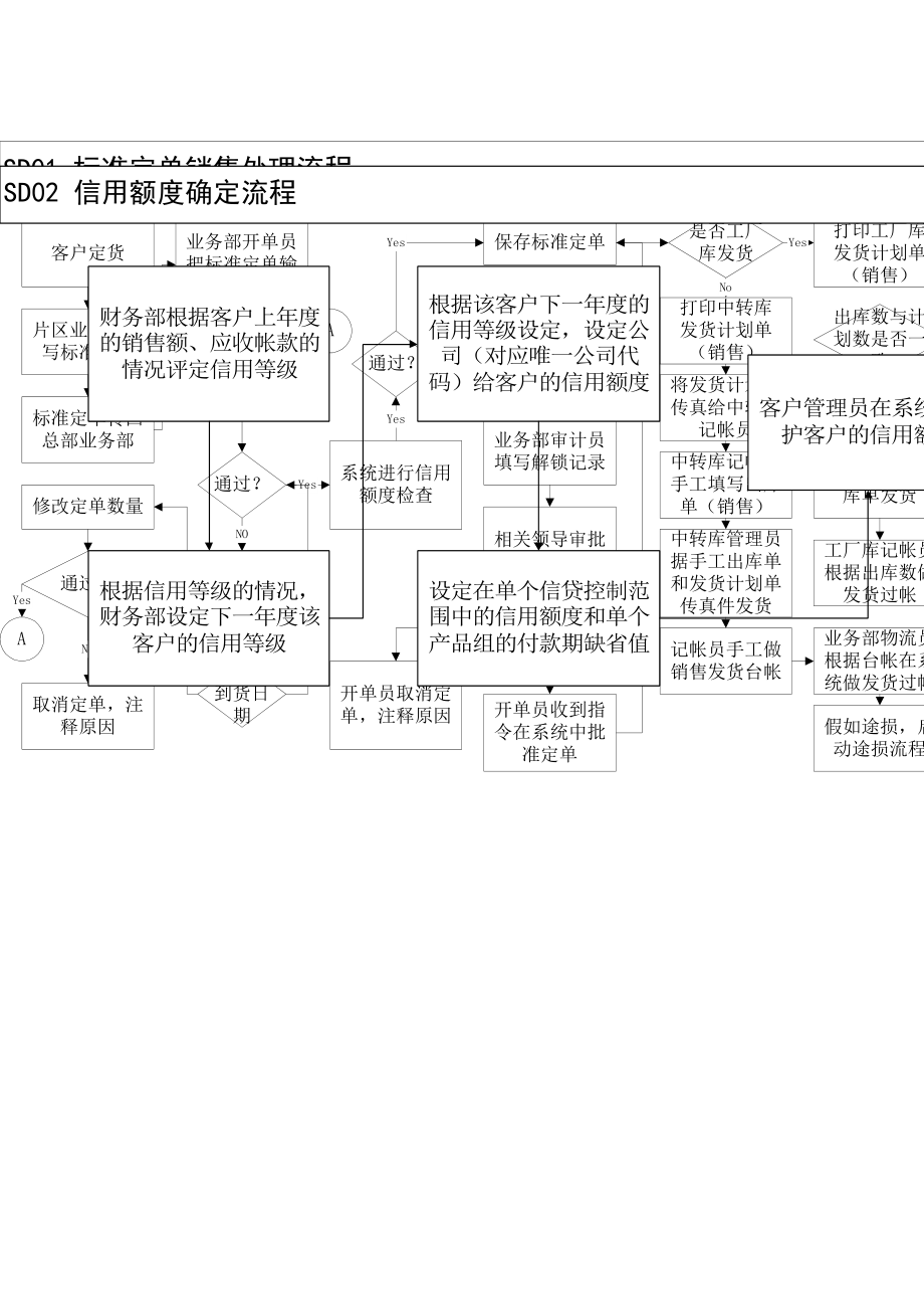 某公司销售业务流程简介.doc