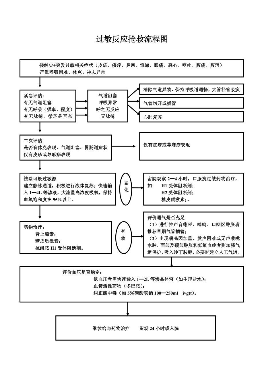 过敏反应抢救流程图.doc